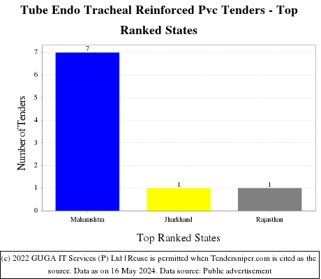 Tube Endo Tracheal Reinforced Pvc Live Tenders - Top Ranked States (by Number)