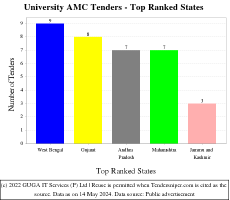 University AMC Live Tenders - Top Ranked States (by Number)