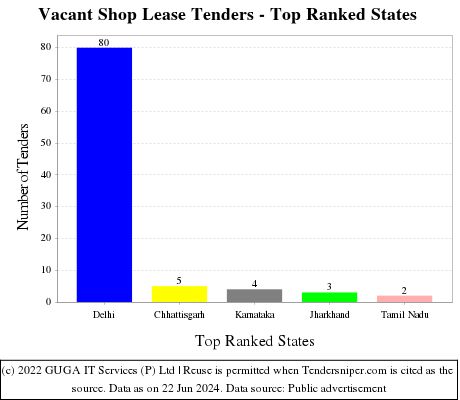 Vacant Shop Lease Live Tenders - Top Ranked States (by Number)