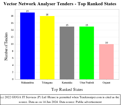 Vector Network Analyser Live Tenders - Top Ranked States (by Number)