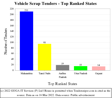 Vehicle Scrap Live Tenders - Top Ranked States (by Number)