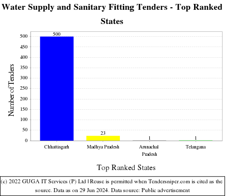 Water Supply and Sanitary Fitting Live Tenders - Top Ranked States (by Number)