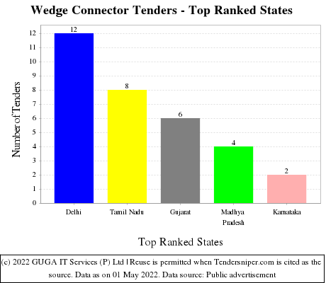 Wedge Connector Live Tenders - Top Ranked States (by Number)