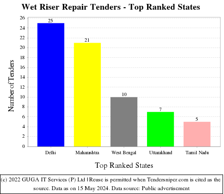 Wet Riser Repair Live Tenders - Top Ranked States (by Number)