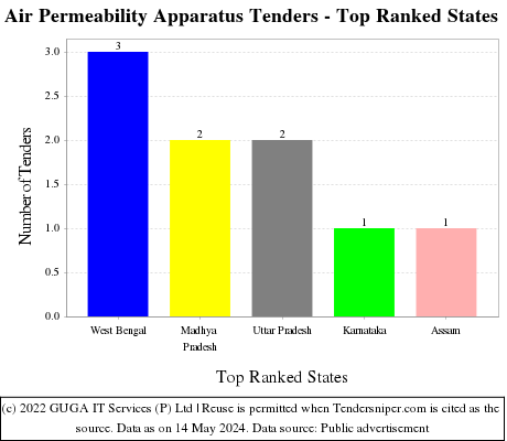 Air Permeability Apparatus Live Tenders - Top Ranked States (by Number)