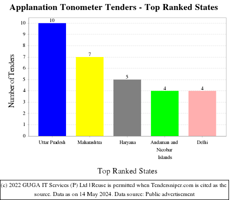 Applanation Tonometer Live Tenders - Top Ranked States (by Number)