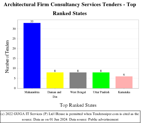 Architectural Firm Consultancy Services Live Tenders - Top Ranked States (by Number)