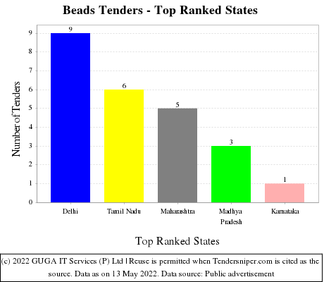 Beads Live Tenders - Top Ranked States (by Number)