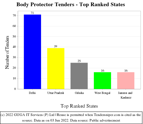 Body Protector Live Tenders - Top Ranked States (by Number)