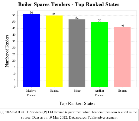 Boiler Spares Live Tenders - Top Ranked States (by Number)