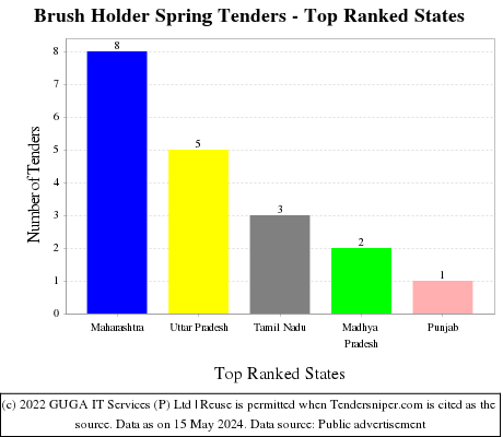 Brush Holder Spring Live Tenders - Top Ranked States (by Number)