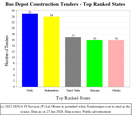 Bus Depot Construction Live Tenders - Top Ranked States (by Number)