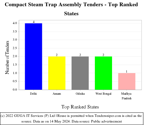 Compact Steam Trap Assembly Live Tenders - Top Ranked States (by Number)