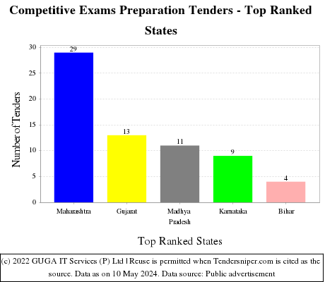 Competitive Exams Preparation Live Tenders - Top Ranked States (by Number)