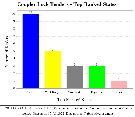 Coupler Lock Live Tenders - Top Ranked States (by Number)