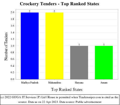 Crockery Live Tenders - Top Ranked States (by Number)