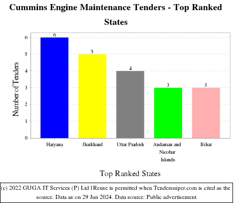 Cummins Engine Maintenance Live Tenders - Top Ranked States (by Number)