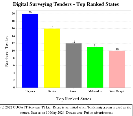 Digital Surveying Live Tenders - Top Ranked States (by Number)