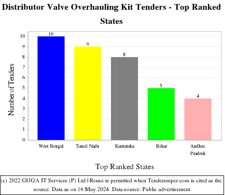 Distributor Valve Overhauling Kit Live Tenders - Top Ranked States (by Number)