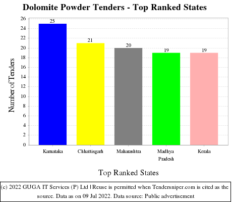 Dolomite Powder Live Tenders - Top Ranked States (by Number)