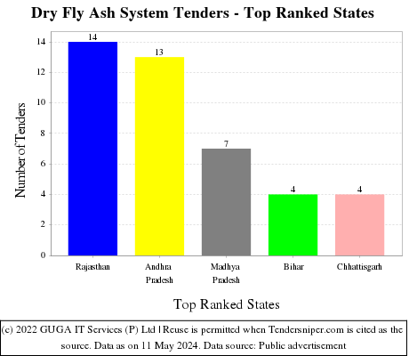 Dry Fly Ash System Live Tenders - Top Ranked States (by Number)