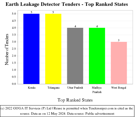 Earth Leakage Detector Live Tenders - Top Ranked States (by Number)