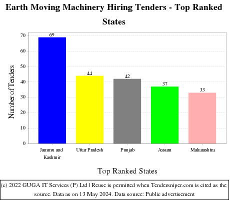 Earth Moving Machinery Hiring Live Tenders - Top Ranked States (by Number)