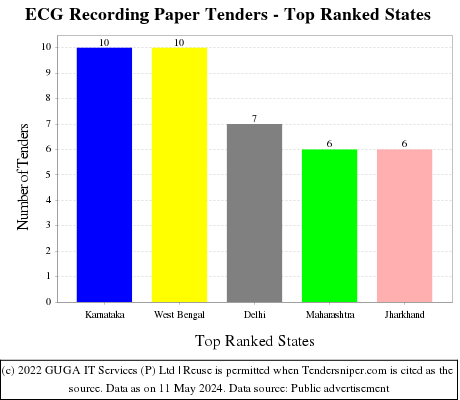 ECG Recording Paper Live Tenders - Top Ranked States (by Number)