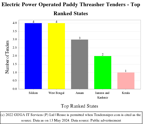 Electric Power Operated Paddy Threasher Live Tenders - Top Ranked States (by Number)