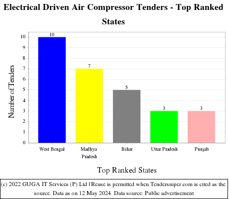 Electrical Driven Air Compressor Live Tenders - Top Ranked States (by Number)