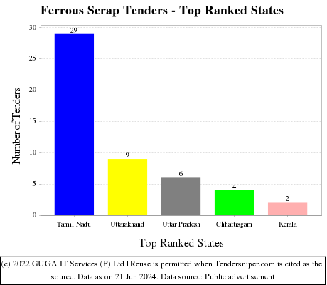 Ferrous Scrap Live Tenders - Top Ranked States (by Number)