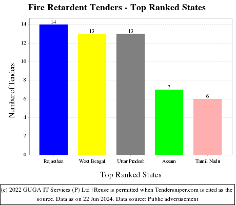 Fire Retardent Live Tenders - Top Ranked States (by Number)