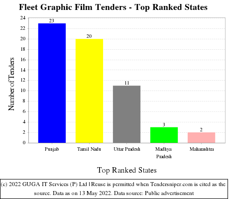 Fleet Graphic Film Live Tenders - Top Ranked States (by Number)