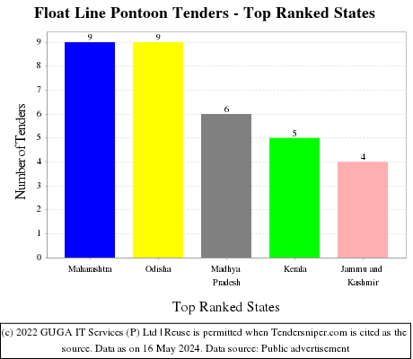 Float Line Pontoon Live Tenders - Top Ranked States (by Number)