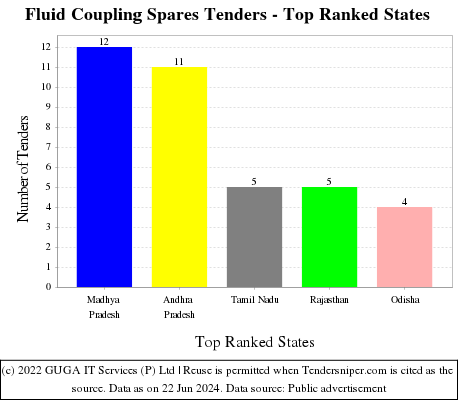 Fluid Coupling Spares Live Tenders - Top Ranked States (by Number)