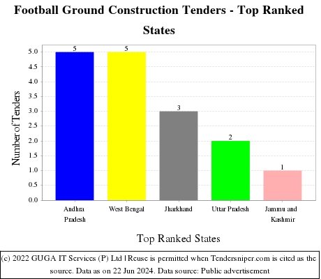 Football Ground Construction Live Tenders - Top Ranked States (by Number)