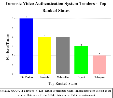 Forensic Video Authentication System Live Tenders - Top Ranked States (by Number)