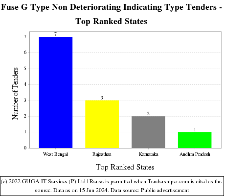 Fuse G Type Non Deteriorating Indicating Type Live Tenders - Top Ranked States (by Number)