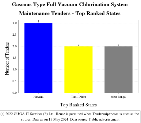 Gaseous Type Full Vacuum Chlorination System Maintenance Live Tenders - Top Ranked States (by Number)