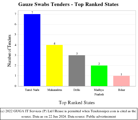 Gauze Swabs Live Tenders - Top Ranked States (by Number)