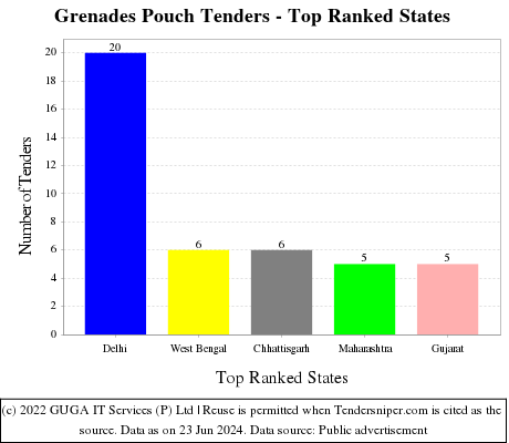 Grenades Pouch Live Tenders - Top Ranked States (by Number)