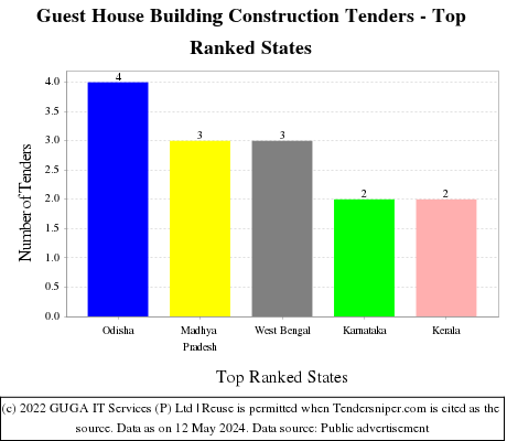 Guest House Building Construction Live Tenders - Top Ranked States (by Number)