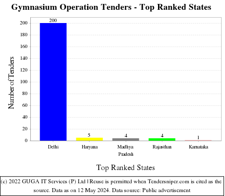 Gymnasium Operation Live Tenders - Top Ranked States (by Number)
