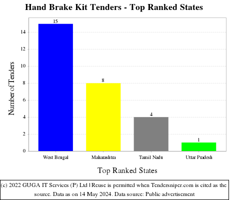 Hand Brake Kit Live Tenders - Top Ranked States (by Number)
