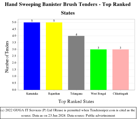 Hand Sweeping Banister Brush Live Tenders - Top Ranked States (by Number)