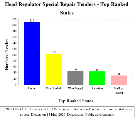 Head Regulator Special Repair Live Tenders - Top Ranked States (by Number)