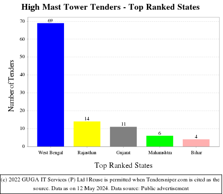High Mast Tower Live Tenders - Top Ranked States (by Number)