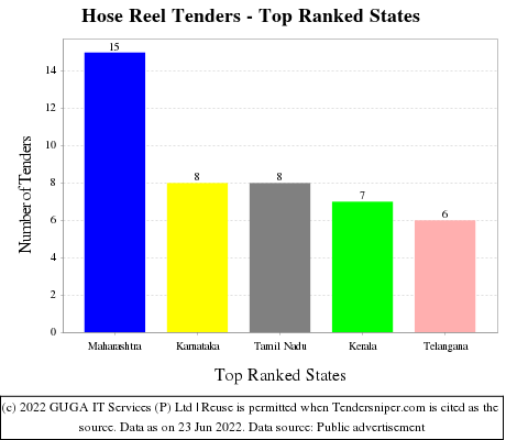 Hose Reel Live Tenders - Top Ranked States (by Number)