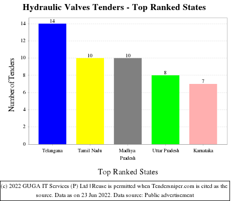 Hydraulic Valves Live Tenders - Top Ranked States (by Number)