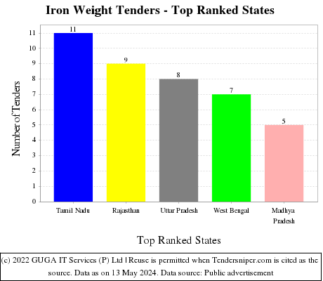 Iron Weight Live Tenders - Top Ranked States (by Number)